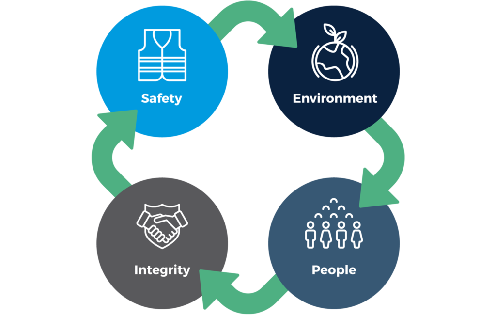 The work we do on greenhouse gas capture helps to keep the environment safe every day. 